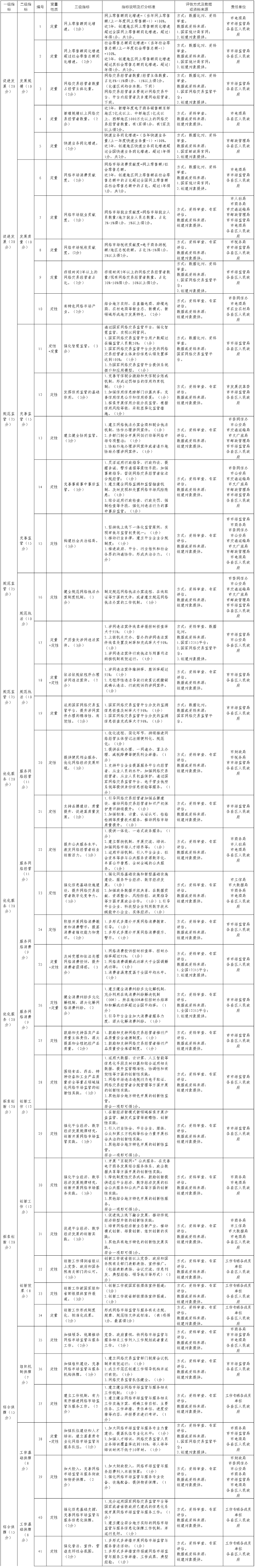 全國網(wǎng)絡(luò)市場監(jiān)管與服務(wù)示范區(qū)創(chuàng)建評(píng)估指標(biāo)體系任務(wù)分解表.png
